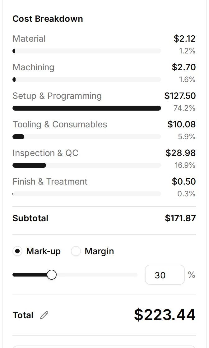 The cost breakdown panel: six lines with amounts and percentages, subtotal $171.87, a markup slider at 30% and the total $223.44 with a pencil icon for a manual override